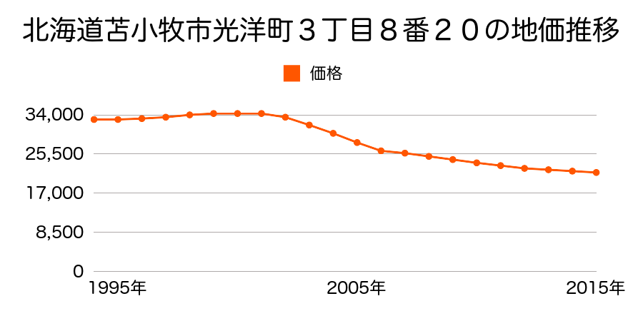 北海道苫小牧市光洋町３丁目８番２０の地価推移のグラフ