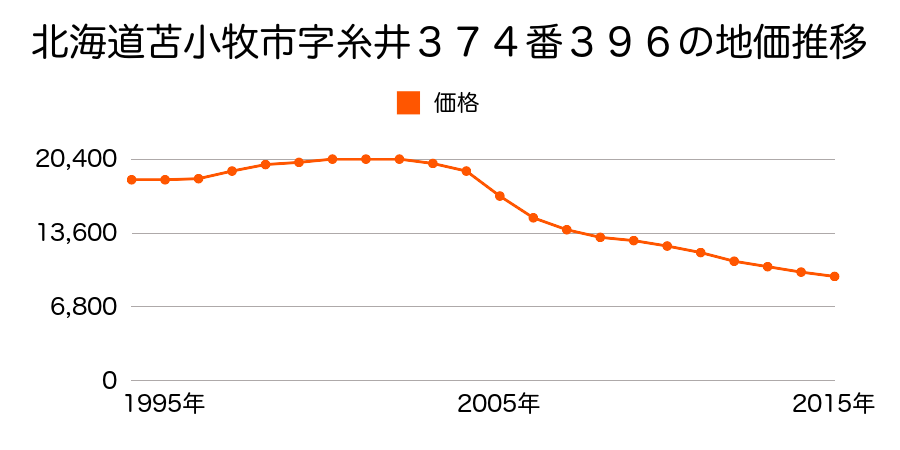 北海道苫小牧市はまなす町１丁目３７４番３９６の地価推移のグラフ