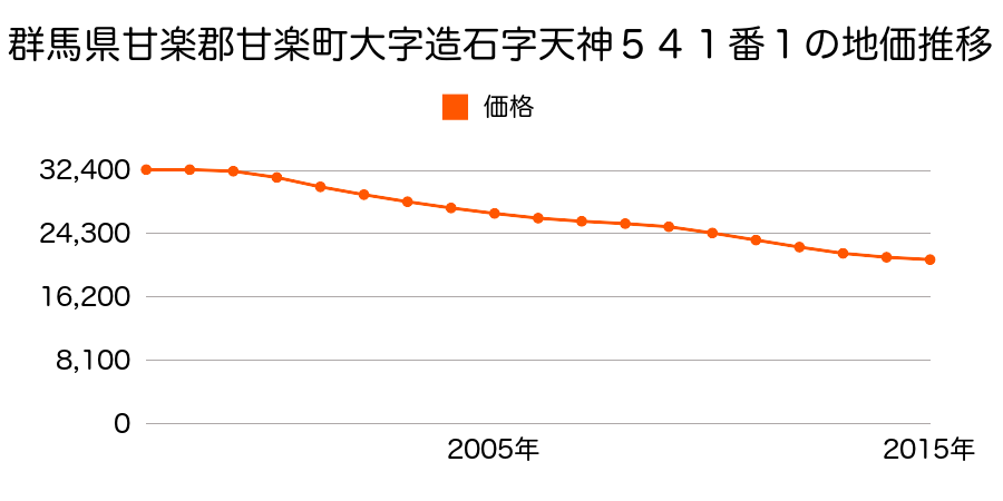 群馬県甘楽郡甘楽町大字造石字天神５４０番１外の地価推移のグラフ