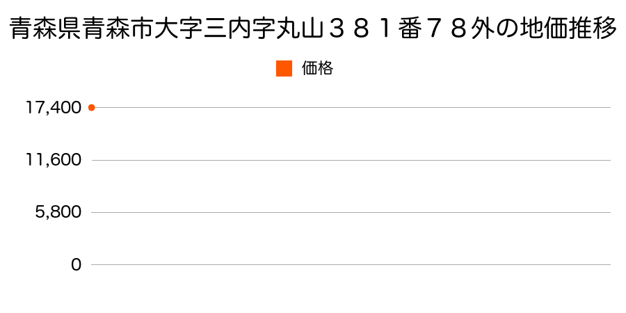 青森県青森市大字三内字丸山３８１番７８外の地価推移のグラフ