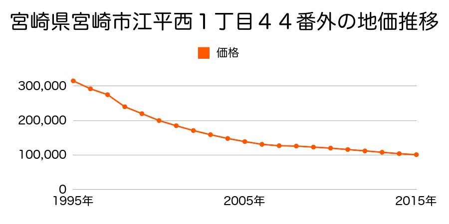宮崎県宮崎市江平西１丁目４４番外の地価推移のグラフ
