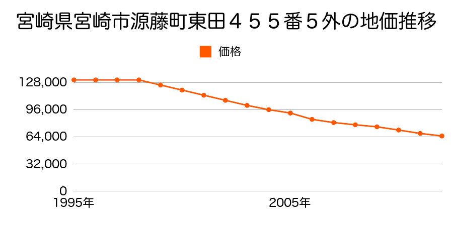 宮崎県宮崎市源藤町東田４５５番５外の地価推移のグラフ