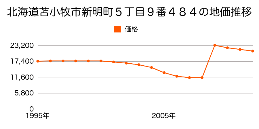 北海道苫小牧市東開町３丁目５９０番２の地価推移のグラフ