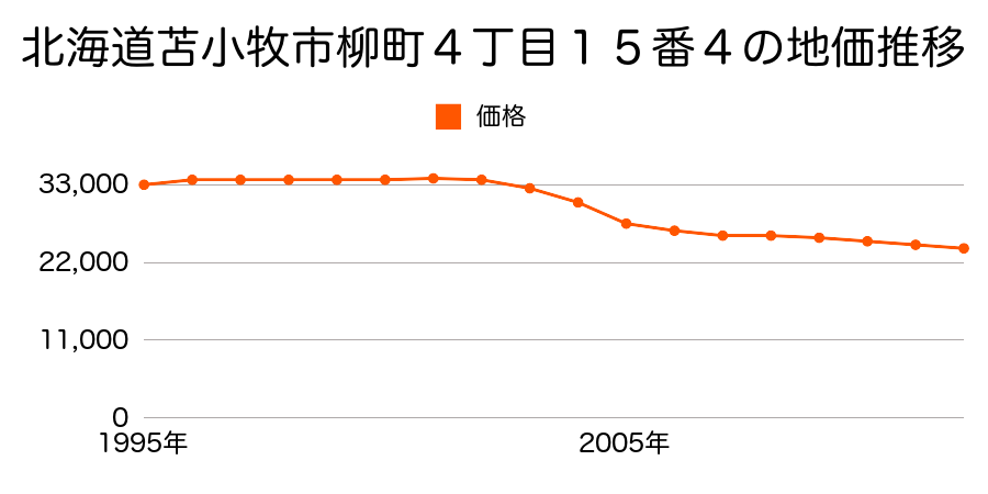 北海道苫小牧市柳町１丁目７番５外の地価推移のグラフ
