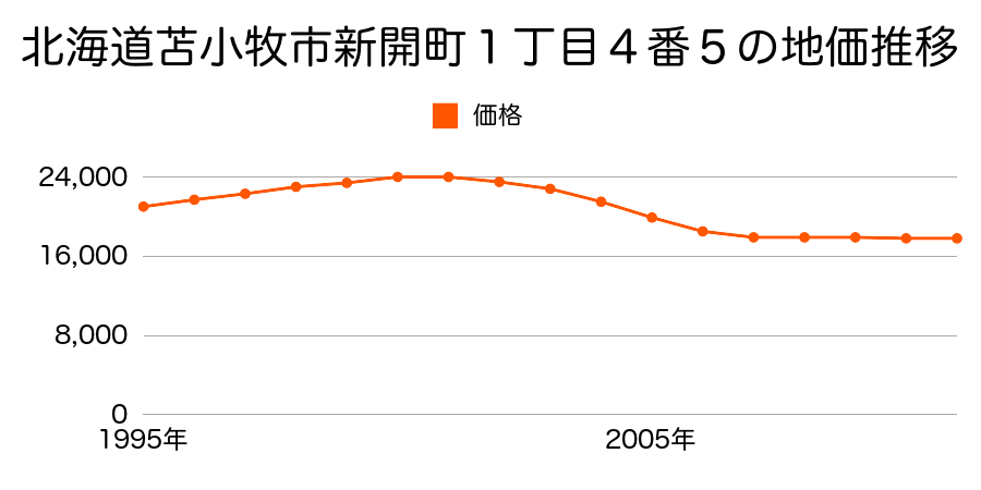 北海道苫小牧市新開町１丁目４番５の地価推移のグラフ
