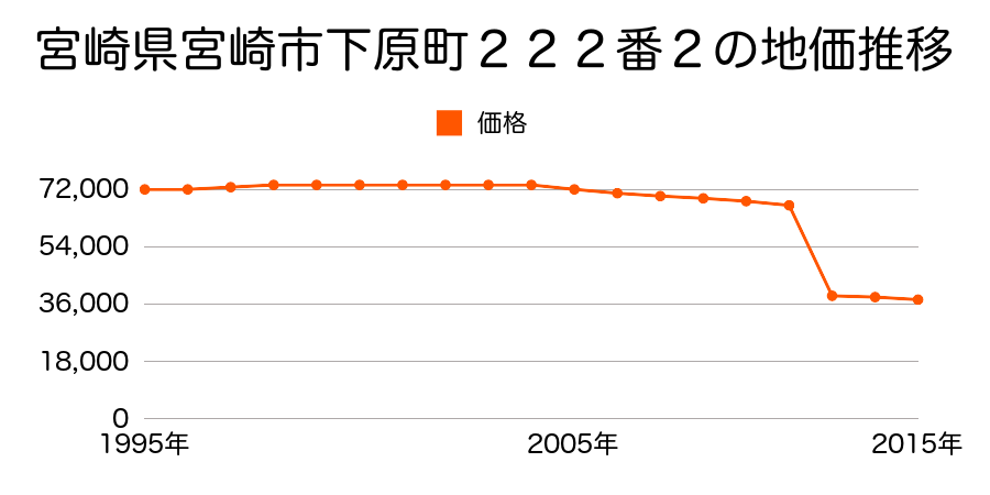 宮崎県宮崎市阿波岐原町前浜４２７６番６７６の地価推移のグラフ