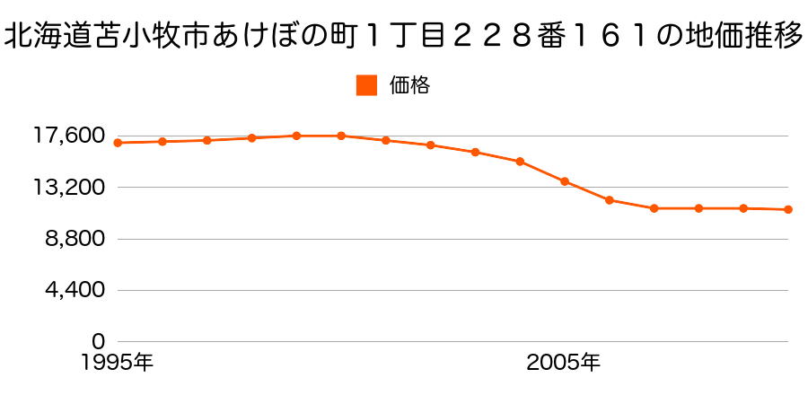 北海道苫小牧市あけぼの町１丁目２２８番１６１の地価推移のグラフ