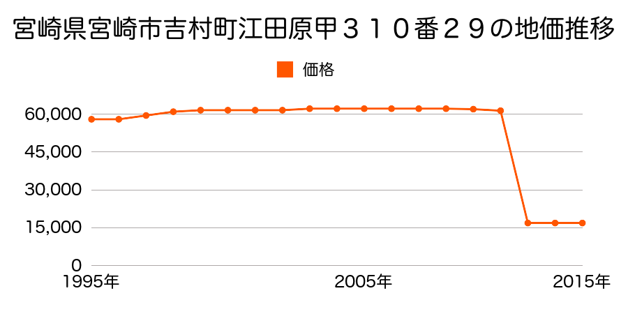 宮崎県宮崎市大字塩路字往還高下３８３番２の地価推移のグラフ