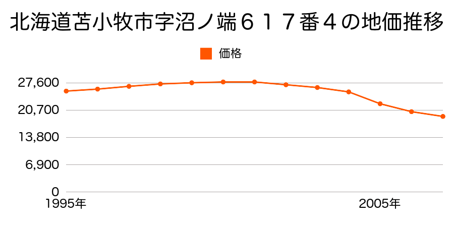 北海道苫小牧市字沼ノ端６１７番４の地価推移のグラフ
