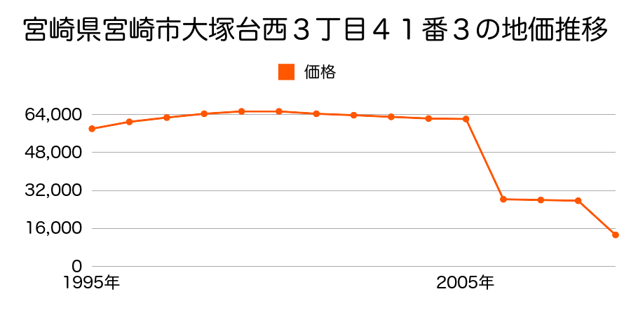 宮崎県宮崎市恒久６丁目１６番６の地価推移のグラフ
