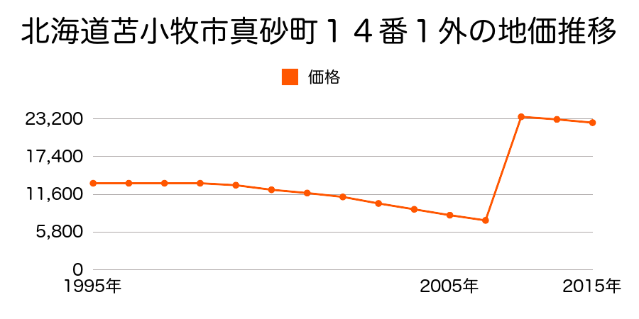 北海道苫小牧市元中野町２丁目２番９の地価推移のグラフ