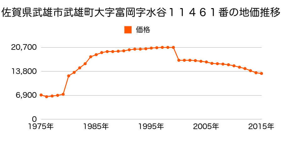 佐賀県武雄市朝日町大字甘久字北上滝３０５３番の地価推移のグラフ