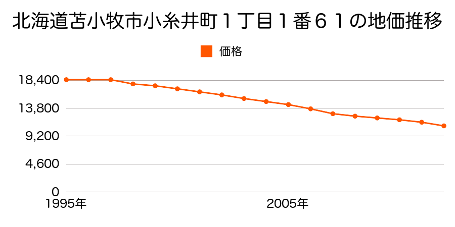 北海道苫小牧市小糸井町１丁目１番６１の地価推移のグラフ
