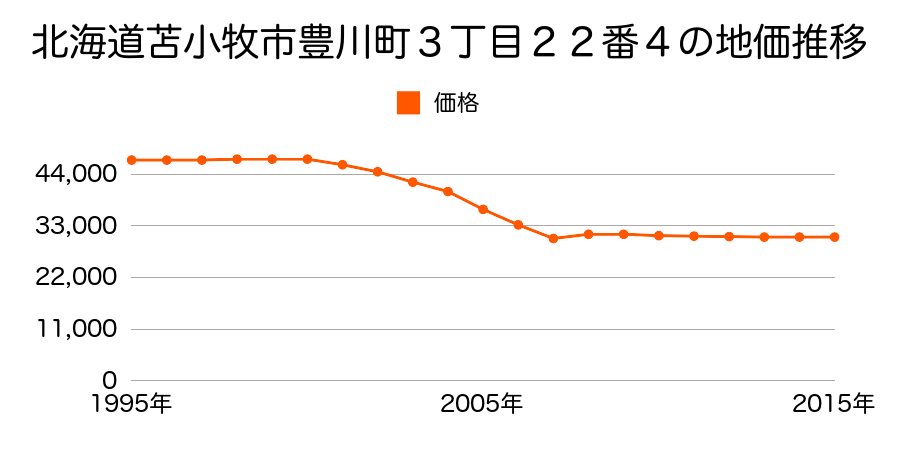 北海道苫小牧市柳町４丁目１５番４の地価推移のグラフ