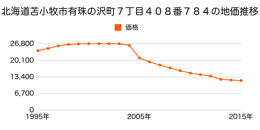 北海道苫小牧市有珠の沢町２丁目５６番４０４の地価推移のグラフ