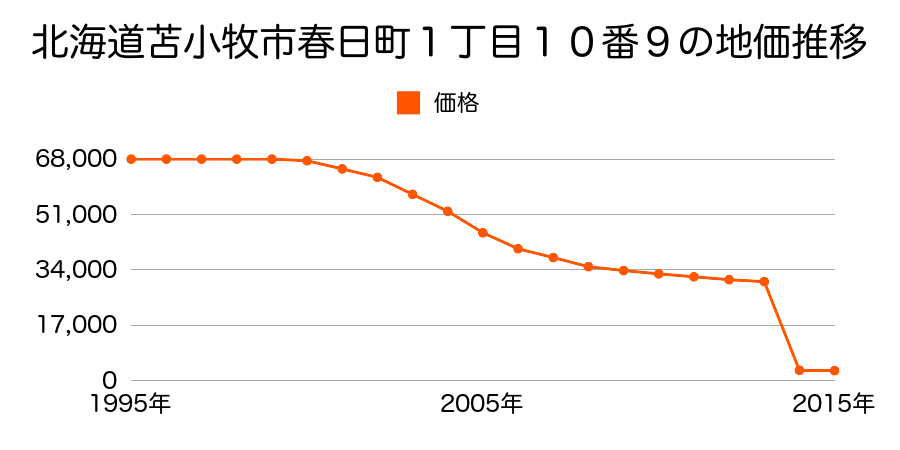 北海道苫小牧市字錦岡２１３番６外の地価推移のグラフ