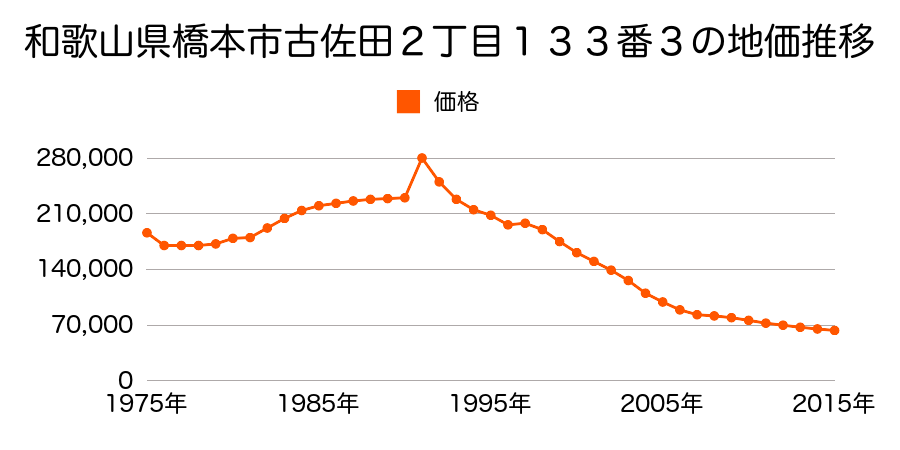 和歌山県橋本市東家４丁目４１番３の地価推移のグラフ