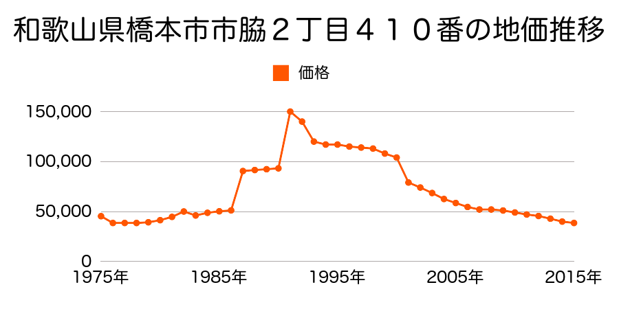 和歌山県橋本市古佐田３丁目５４４番３の地価推移のグラフ
