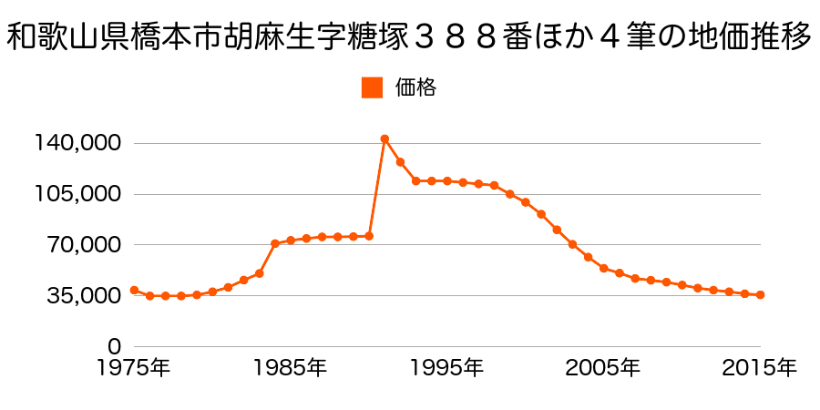 和歌山県橋本市紀見ケ丘３丁目２２３番１３７の地価推移のグラフ