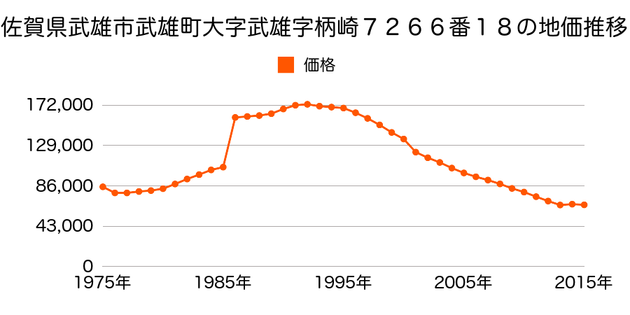 佐賀県武雄市武雄町大字富岡字サキ田７８４３番１２の地価推移のグラフ