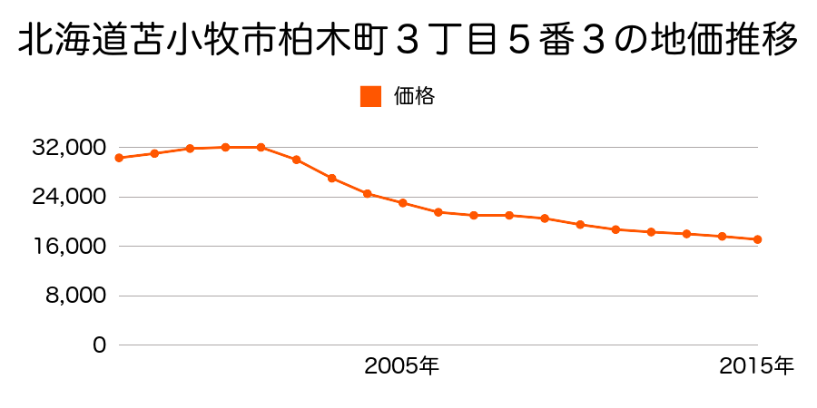 北海道苫小牧市柏木町３丁目５番３の地価推移のグラフ