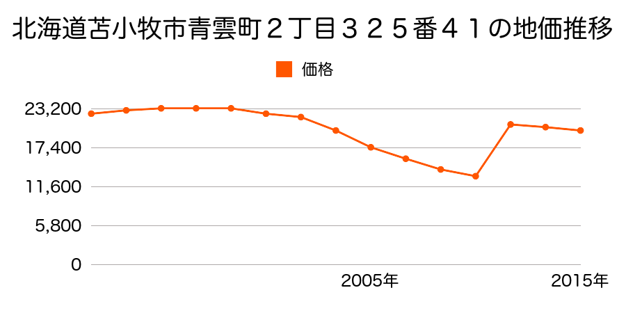 北海道苫小牧市日吉町３丁目２番２２の地価推移のグラフ
