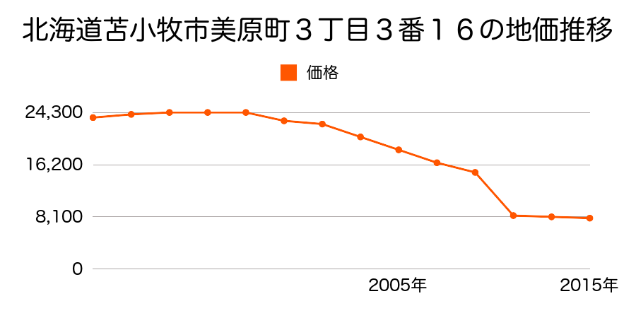 北海道苫小牧市字植苗１２９番３１１の地価推移のグラフ