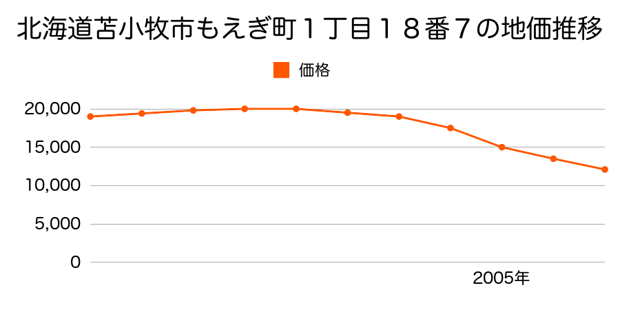 北海道苫小牧市もえぎ町１丁目１８番７の地価推移のグラフ