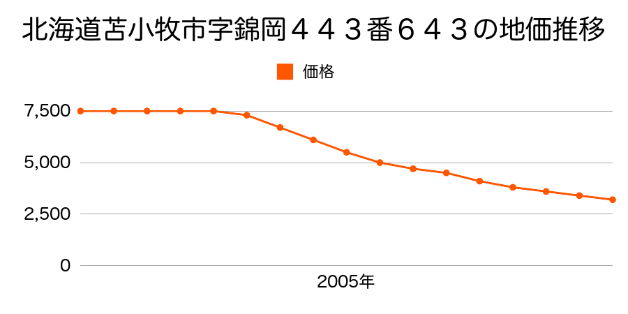 北海道苫小牧市字錦岡４４３番６４３の地価推移のグラフ