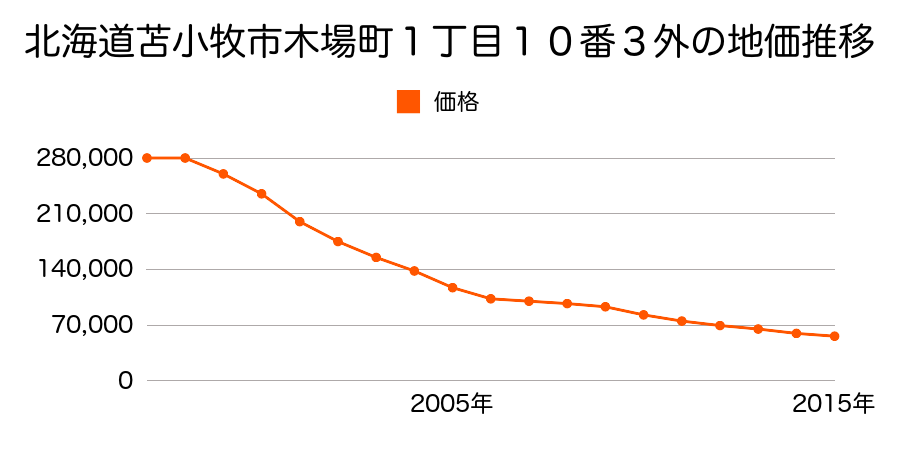 北海道苫小牧市木場町１丁目１０番３外の地価推移のグラフ