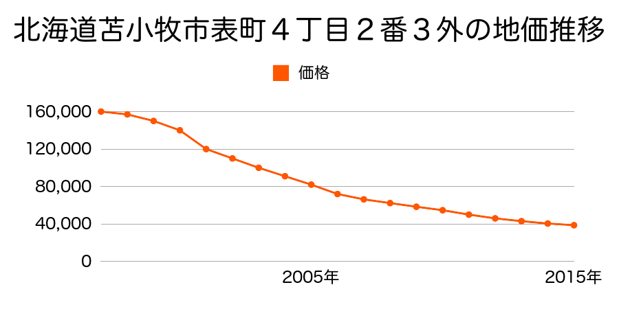 北海道苫小牧市表町４丁目２番３外の地価推移のグラフ