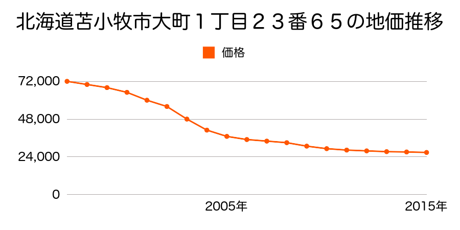 北海道苫小牧市大町１丁目２３番６５の地価推移のグラフ