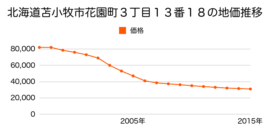 北海道苫小牧市花園町３丁目１３番１８の地価推移のグラフ