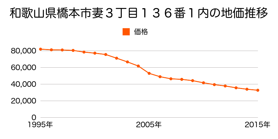 和歌山県橋本市隅田町河瀬字曽根２５５番の地価推移のグラフ