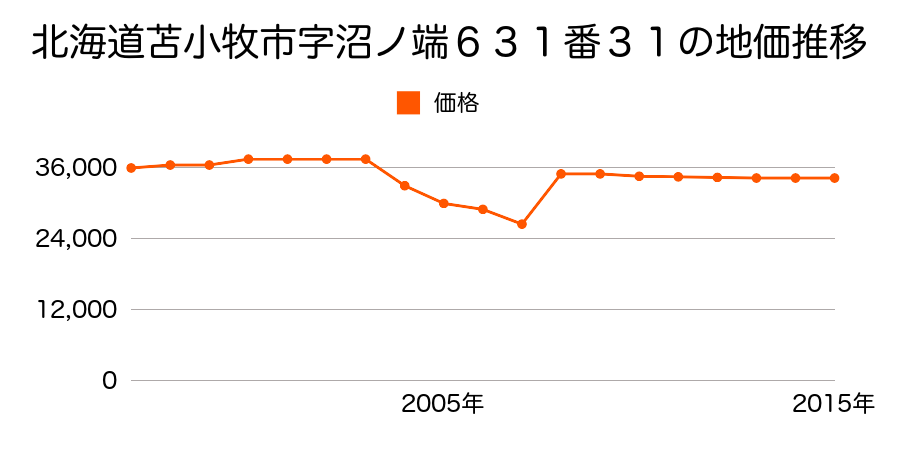 北海道苫小牧市拓勇東町４丁目２番１２外の地価推移のグラフ