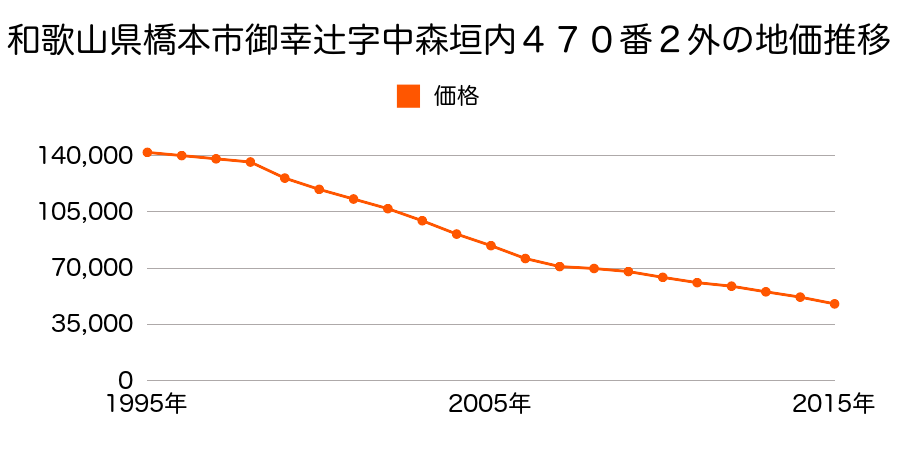 和歌山県橋本市御幸辻字上栗坪１４８番１の地価推移のグラフ