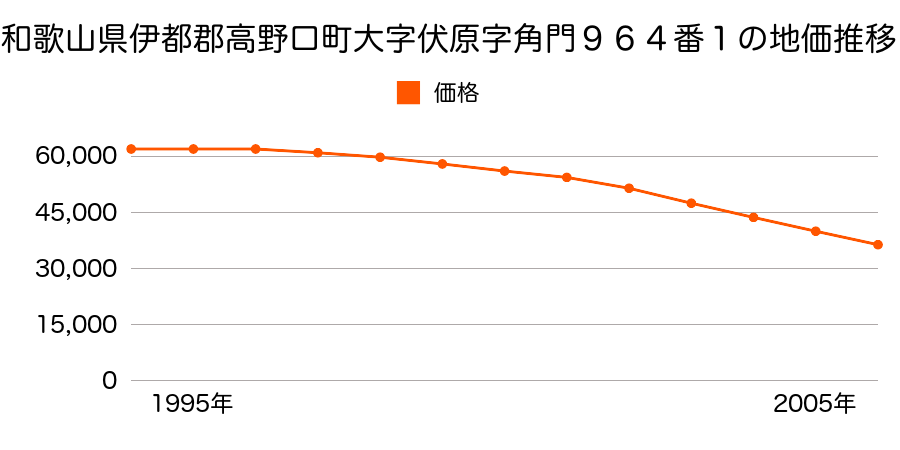 和歌山県伊都郡高野口町大字伏原字角門９６４番１の地価推移のグラフ