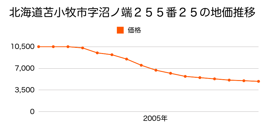 北海道苫小牧市字沼ノ端２５５番２５の地価推移のグラフ