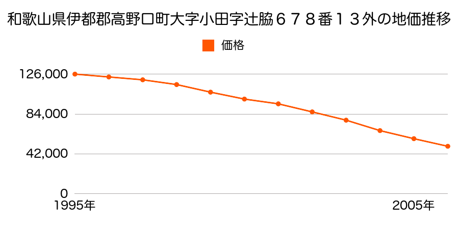和歌山県伊都郡高野口町大字小田字辻脇６７８番１３外の地価推移のグラフ