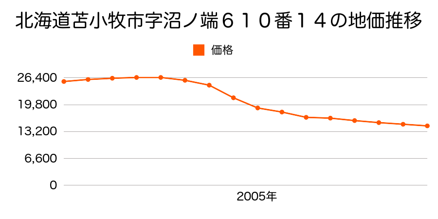 北海道苫小牧市字沼ノ端６１０番１４の地価推移のグラフ