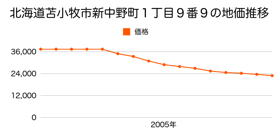 北海道苫小牧市新中野町１丁目９番９の地価推移のグラフ
