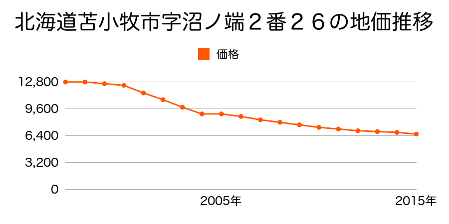 北海道苫小牧市字沼ノ端１８番７７の地価推移のグラフ