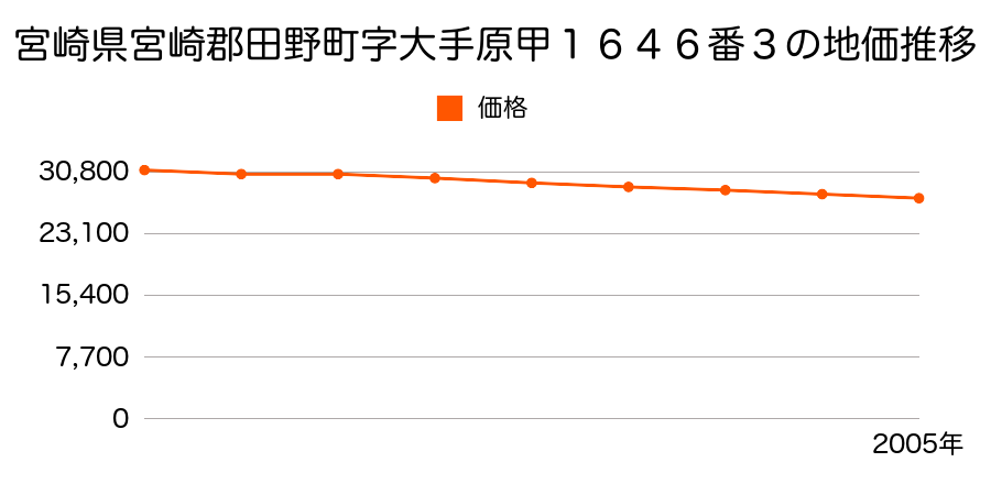 宮崎県宮崎郡田野町字大手原甲１６４６番３の地価推移のグラフ