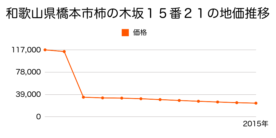 和歌山県橋本市高野口町応其字居垣内３３０番の地価推移のグラフ