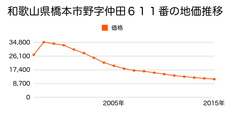 和歌山県橋本市隅田町芋生字鳥井戸２７番３の地価推移のグラフ