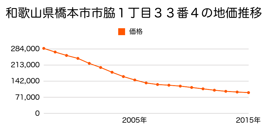 和歌山県橋本市東家６丁目３３８番５の地価推移のグラフ