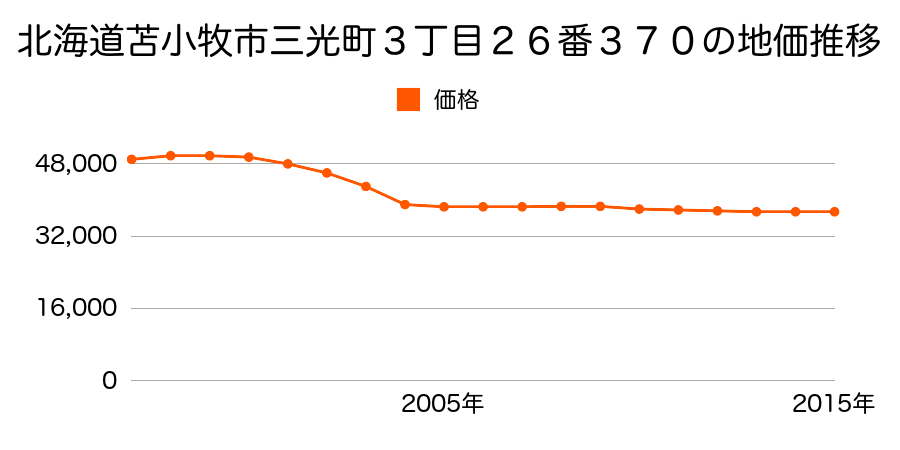北海道苫小牧市三光町３丁目２６番３７０の地価推移のグラフ