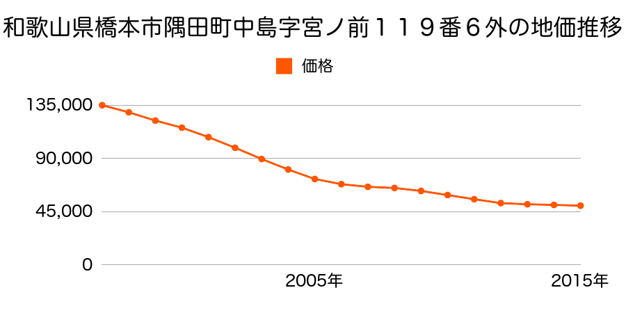 和歌山県橋本市隅田町中島字宮ノ前１１９番６の地価推移のグラフ