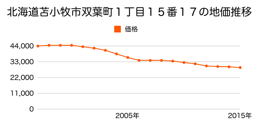 北海道苫小牧市双葉町１丁目１５番１７の地価推移のグラフ