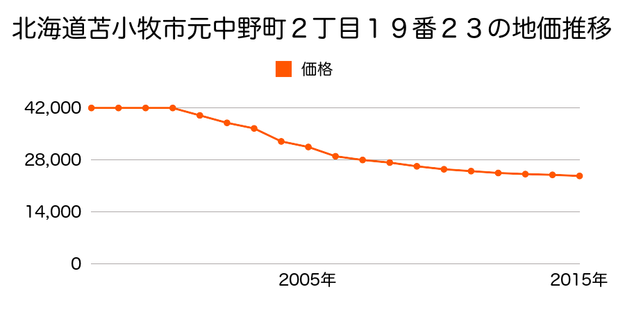 北海道苫小牧市元中野町２丁目１９番２３の地価推移のグラフ